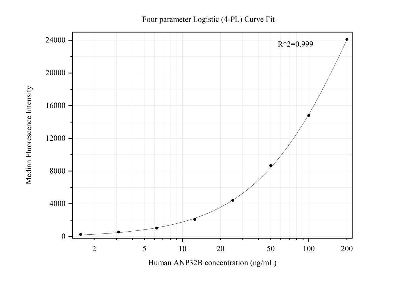 Cytometric bead array standard curve of MP50363-2, ANP32B Monoclonal Matched Antibody Pair, PBS Only. Capture antibody: 66160-1-PBS. Detection antibody: 66160-3-PBS. Standard:Ag1274. Range: 1.563-200 ng/mL.  